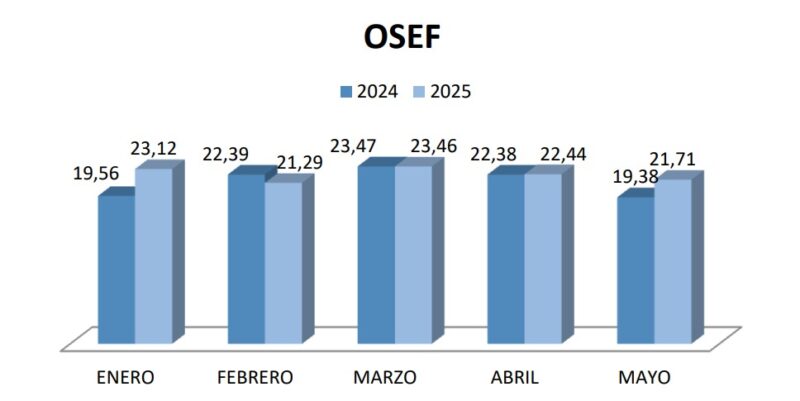 Más de 125.000 prestaciones fueron realizadas durante los primeros seis meses del 2025